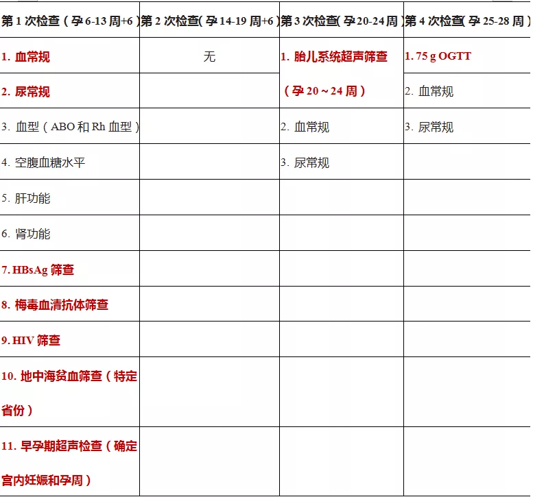 表二孕早期孕中期輔助檢查必查項目速查表表一孕早期孕中期常規保健